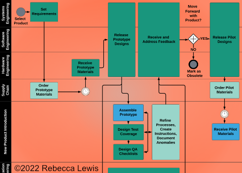 Product prototyping process flowchart with team ownership swimlanes. Background is an orange gradient. Swimlane labels are black blocks with white text. Tasks performed and/or shared by various teams are green or blue, with black text. Image Credit: Copyright 2022, Rebecca Lewis